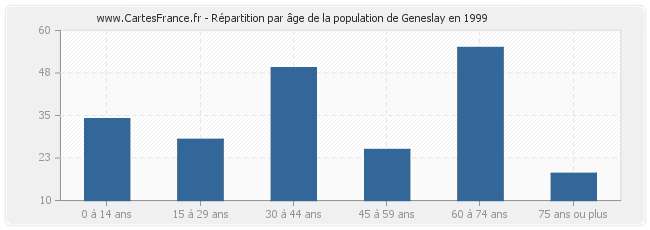 Répartition par âge de la population de Geneslay en 1999