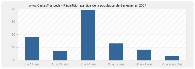 Répartition par âge de la population de Geneslay en 2007