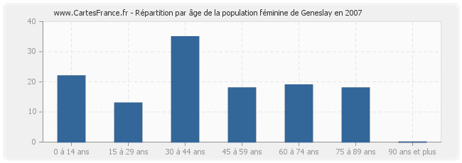 Répartition par âge de la population féminine de Geneslay en 2007