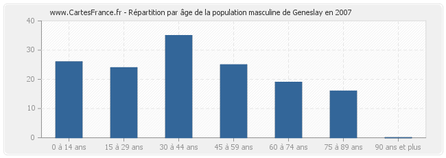 Répartition par âge de la population masculine de Geneslay en 2007