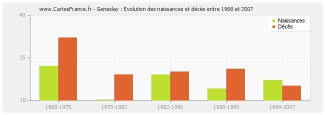 Geneslay : Evolution des naissances et décès entre 1968 et 2007