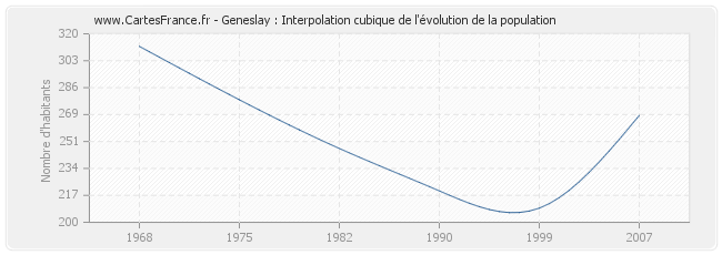 Geneslay : Interpolation cubique de l'évolution de la population
