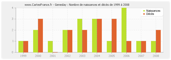 Geneslay : Nombre de naissances et décès de 1999 à 2008
