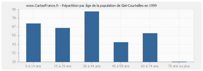 Répartition par âge de la population de Giel-Courteilles en 1999