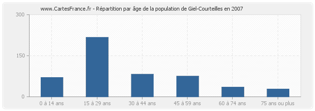 Répartition par âge de la population de Giel-Courteilles en 2007