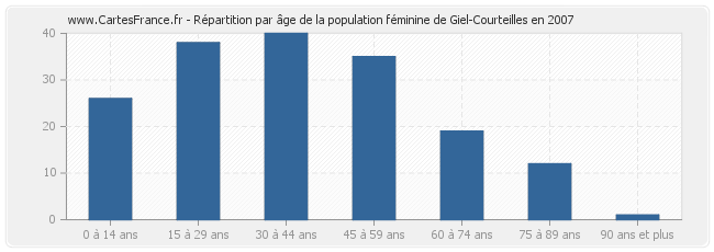 Répartition par âge de la population féminine de Giel-Courteilles en 2007