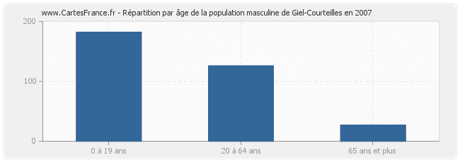 Répartition par âge de la population masculine de Giel-Courteilles en 2007