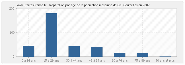 Répartition par âge de la population masculine de Giel-Courteilles en 2007