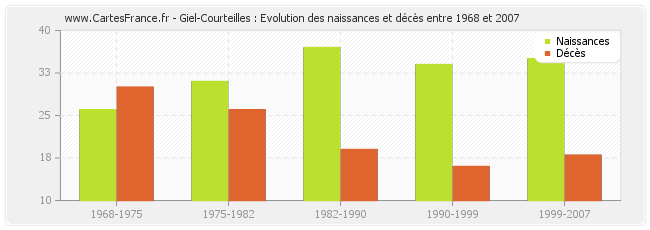 Giel-Courteilles : Evolution des naissances et décès entre 1968 et 2007