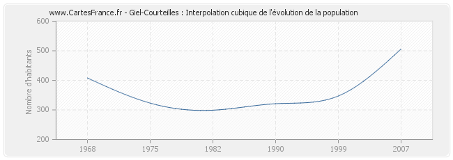 Giel-Courteilles : Interpolation cubique de l'évolution de la population