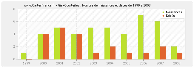 Giel-Courteilles : Nombre de naissances et décès de 1999 à 2008