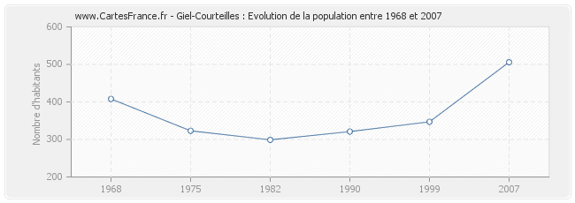 Population Giel-Courteilles