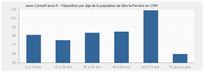 Répartition par âge de la population de Glos-la-Ferrière en 1999