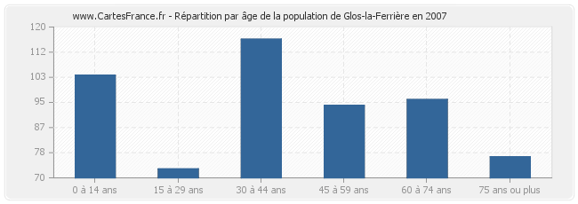 Répartition par âge de la population de Glos-la-Ferrière en 2007