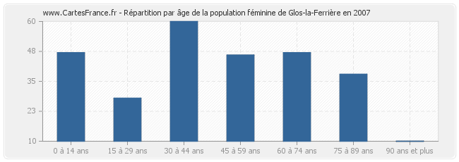 Répartition par âge de la population féminine de Glos-la-Ferrière en 2007