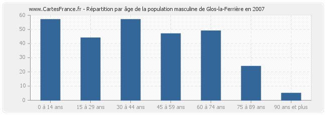 Répartition par âge de la population masculine de Glos-la-Ferrière en 2007