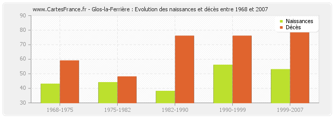 Glos-la-Ferrière : Evolution des naissances et décès entre 1968 et 2007