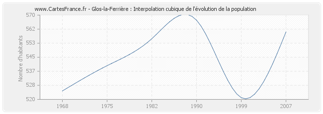 Glos-la-Ferrière : Interpolation cubique de l'évolution de la population