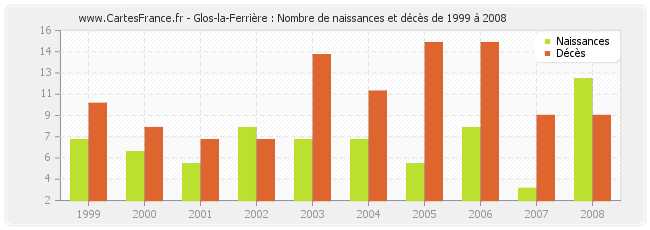 Glos-la-Ferrière : Nombre de naissances et décès de 1999 à 2008