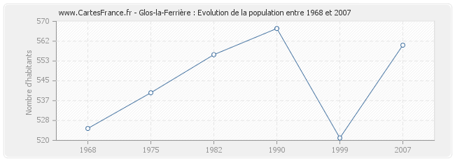 Population Glos-la-Ferrière