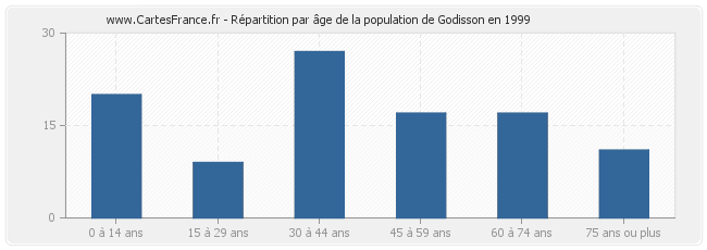 Répartition par âge de la population de Godisson en 1999