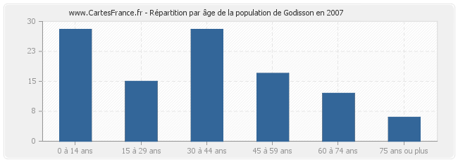 Répartition par âge de la population de Godisson en 2007