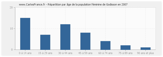 Répartition par âge de la population féminine de Godisson en 2007