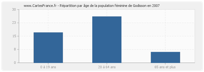 Répartition par âge de la population féminine de Godisson en 2007