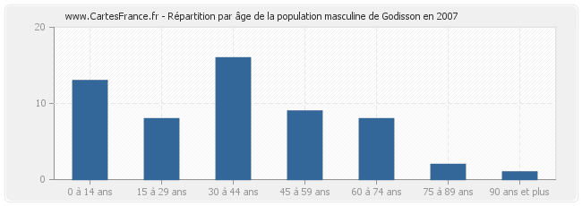 Répartition par âge de la population masculine de Godisson en 2007