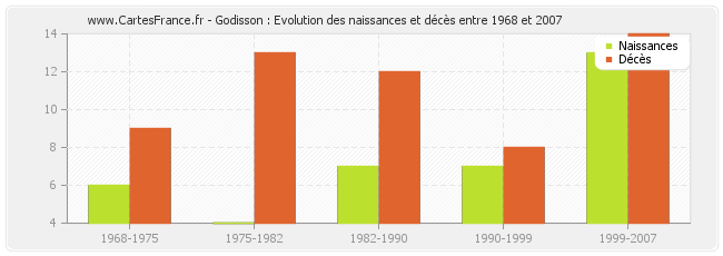 Godisson : Evolution des naissances et décès entre 1968 et 2007