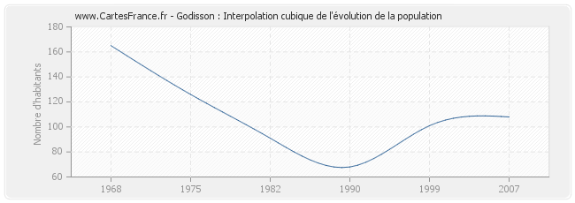 Godisson : Interpolation cubique de l'évolution de la population