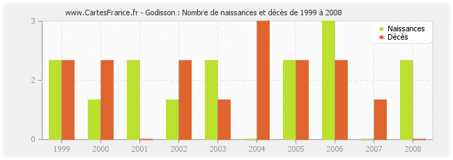 Godisson : Nombre de naissances et décès de 1999 à 2008