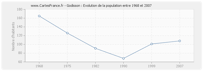 Population Godisson