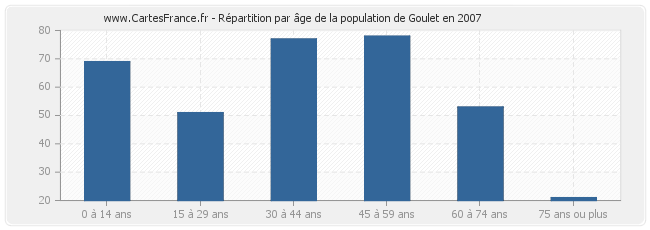 Répartition par âge de la population de Goulet en 2007
