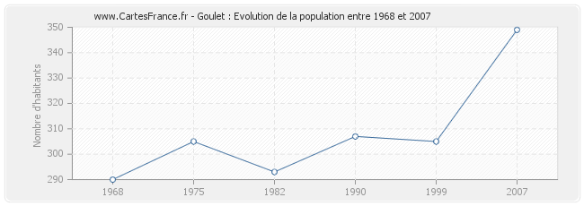 Population Goulet