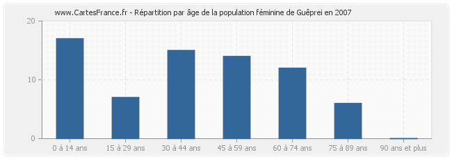 Répartition par âge de la population féminine de Guêprei en 2007