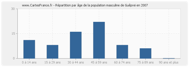 Répartition par âge de la population masculine de Guêprei en 2007