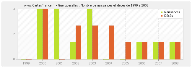 Guerquesalles : Nombre de naissances et décès de 1999 à 2008
