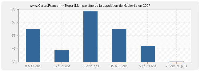 Répartition par âge de la population de Habloville en 2007