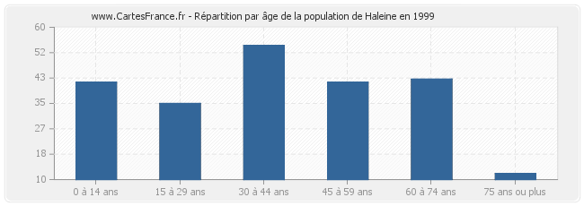 Répartition par âge de la population de Haleine en 1999