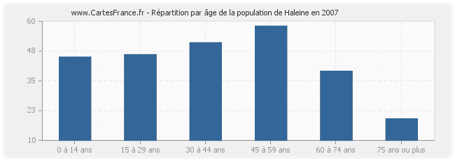 Répartition par âge de la population de Haleine en 2007