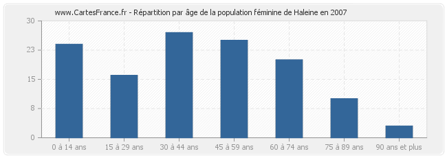 Répartition par âge de la population féminine de Haleine en 2007