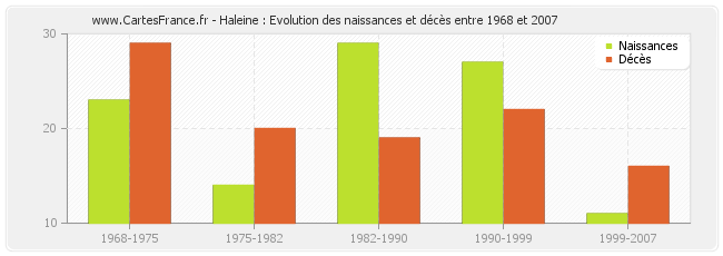 Haleine : Evolution des naissances et décès entre 1968 et 2007