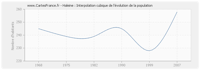 Haleine : Interpolation cubique de l'évolution de la population