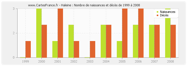 Haleine : Nombre de naissances et décès de 1999 à 2008