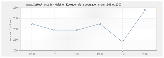 Population Haleine