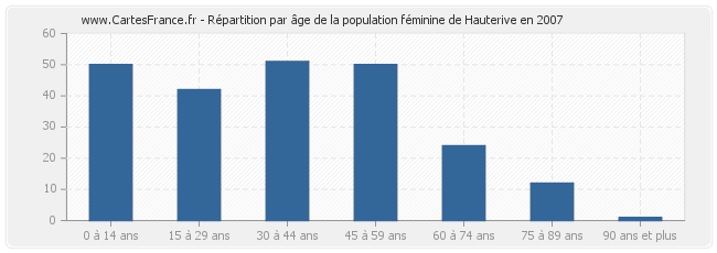 Répartition par âge de la population féminine de Hauterive en 2007