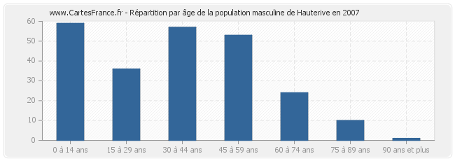 Répartition par âge de la population masculine de Hauterive en 2007