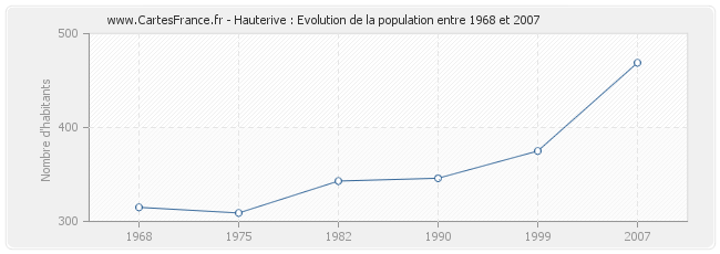 Population Hauterive