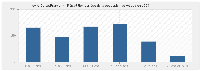 Répartition par âge de la population de Héloup en 1999
